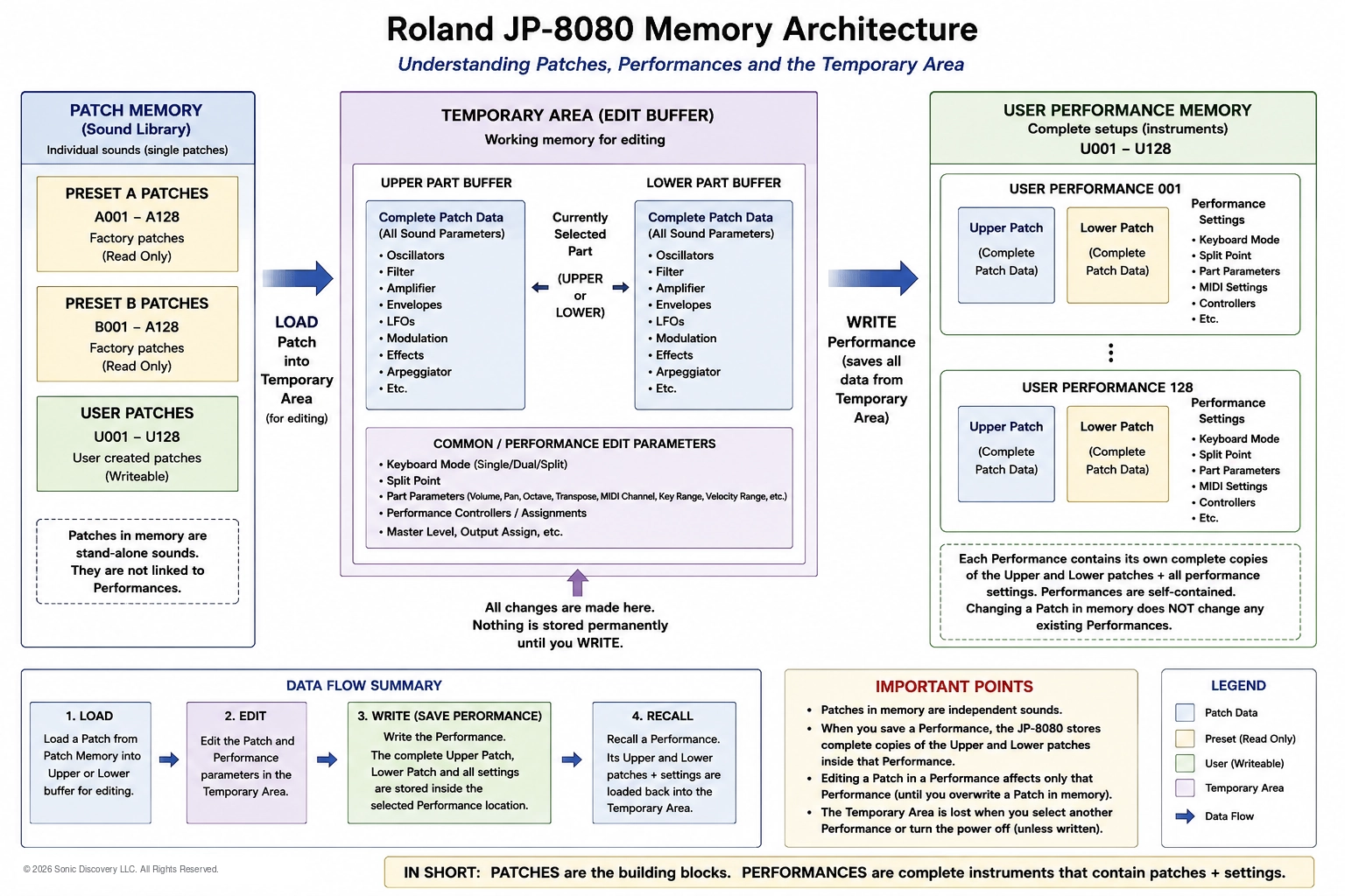 Roland JP 8080 memory architecture overview